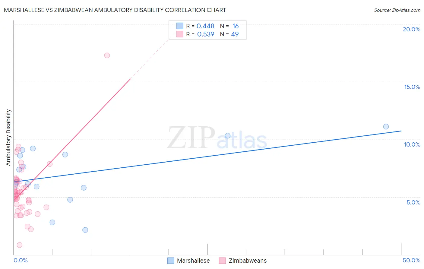 Marshallese vs Zimbabwean Ambulatory Disability