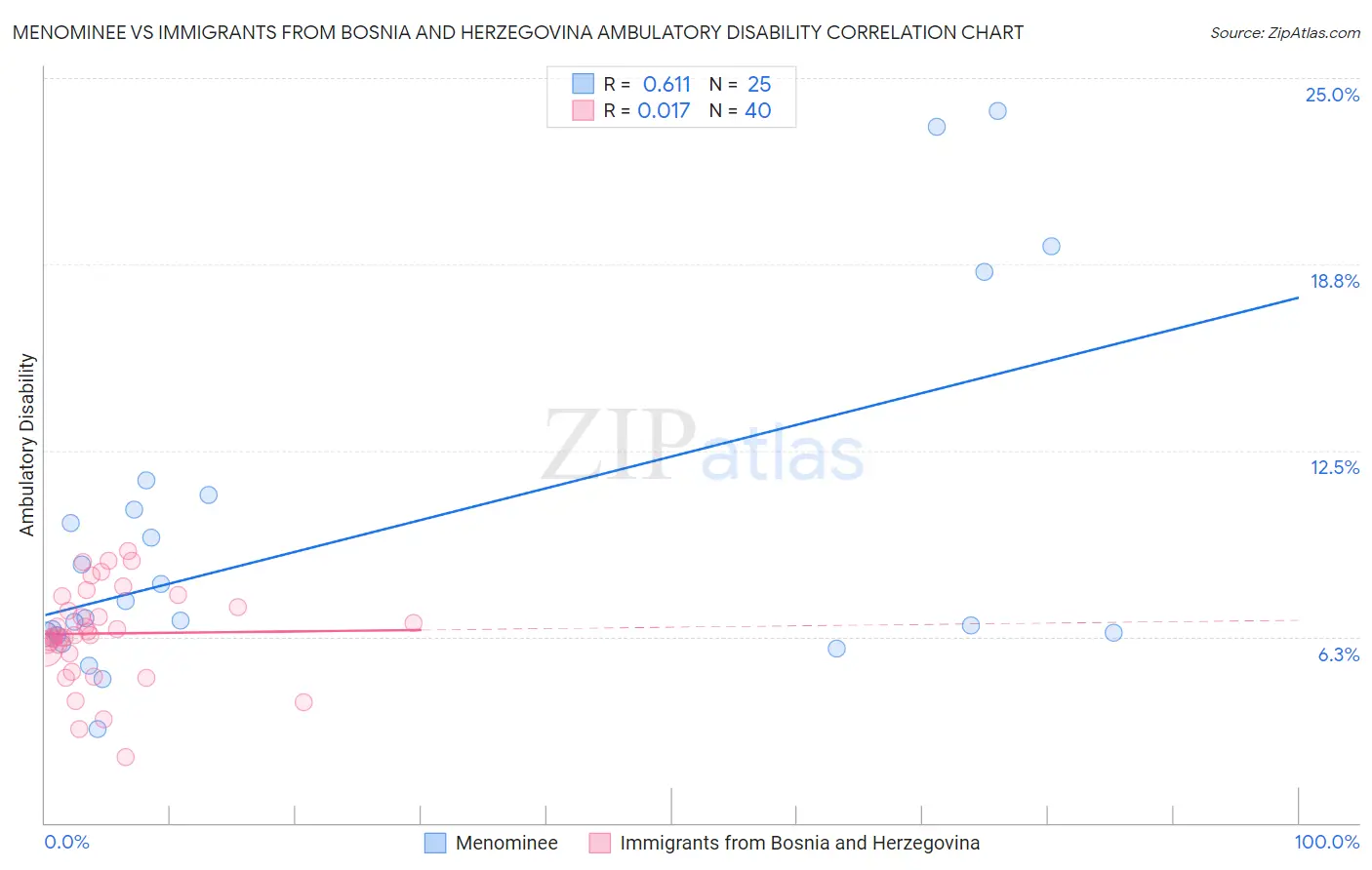 Menominee vs Immigrants from Bosnia and Herzegovina Ambulatory Disability