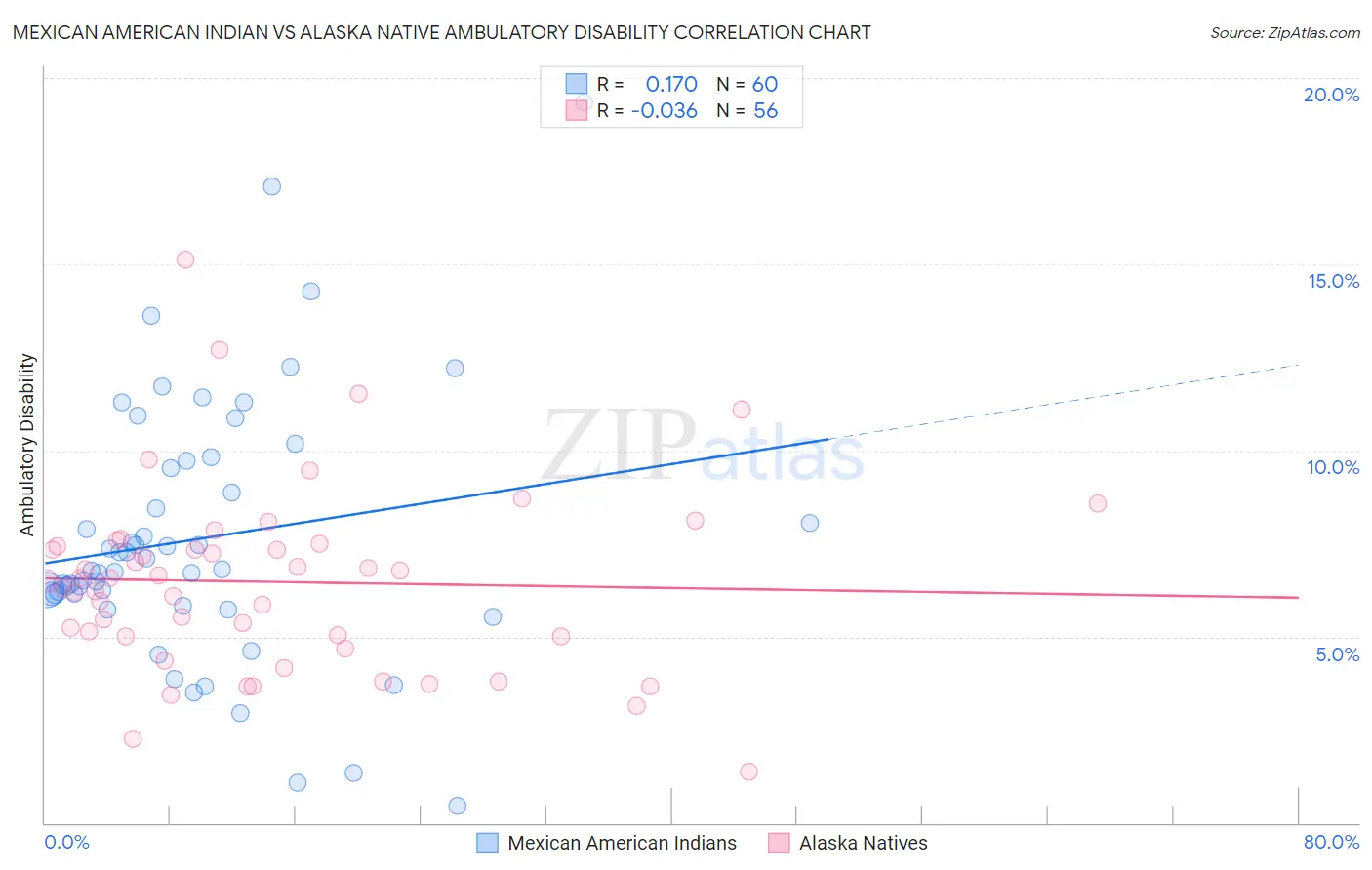 Mexican American Indian vs Alaska Native Ambulatory Disability
