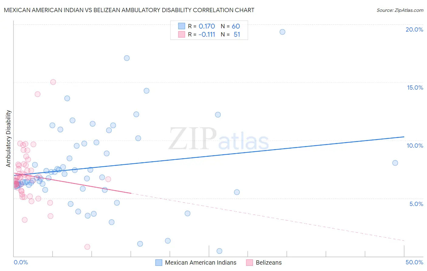 Mexican American Indian vs Belizean Ambulatory Disability