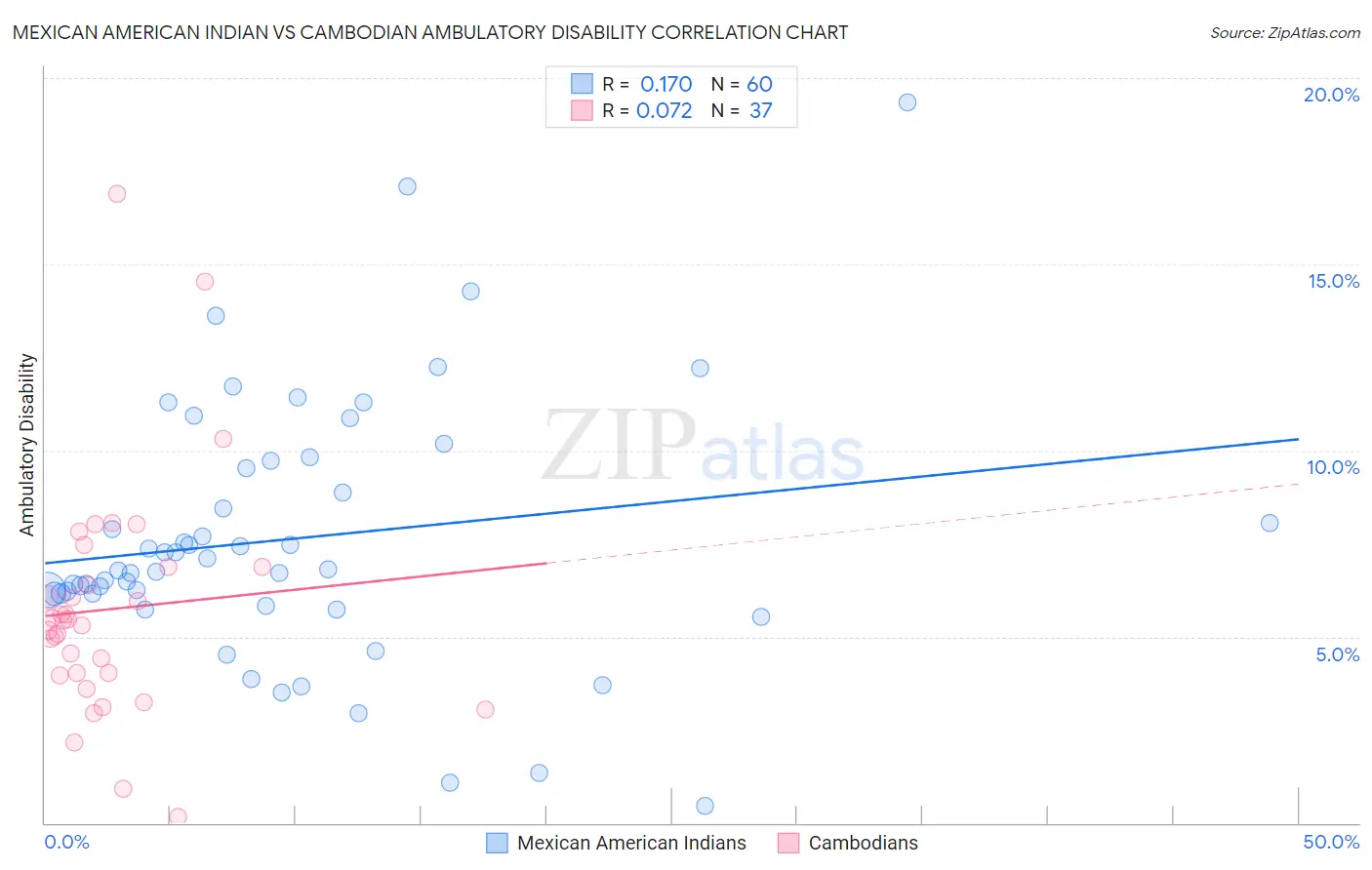 Mexican American Indian vs Cambodian Ambulatory Disability