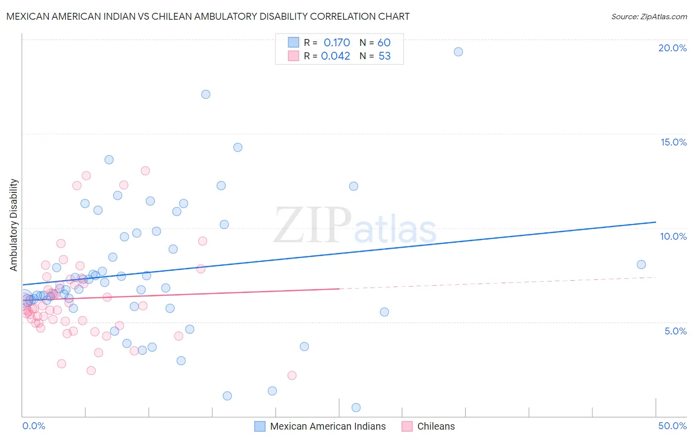 Mexican American Indian vs Chilean Ambulatory Disability
