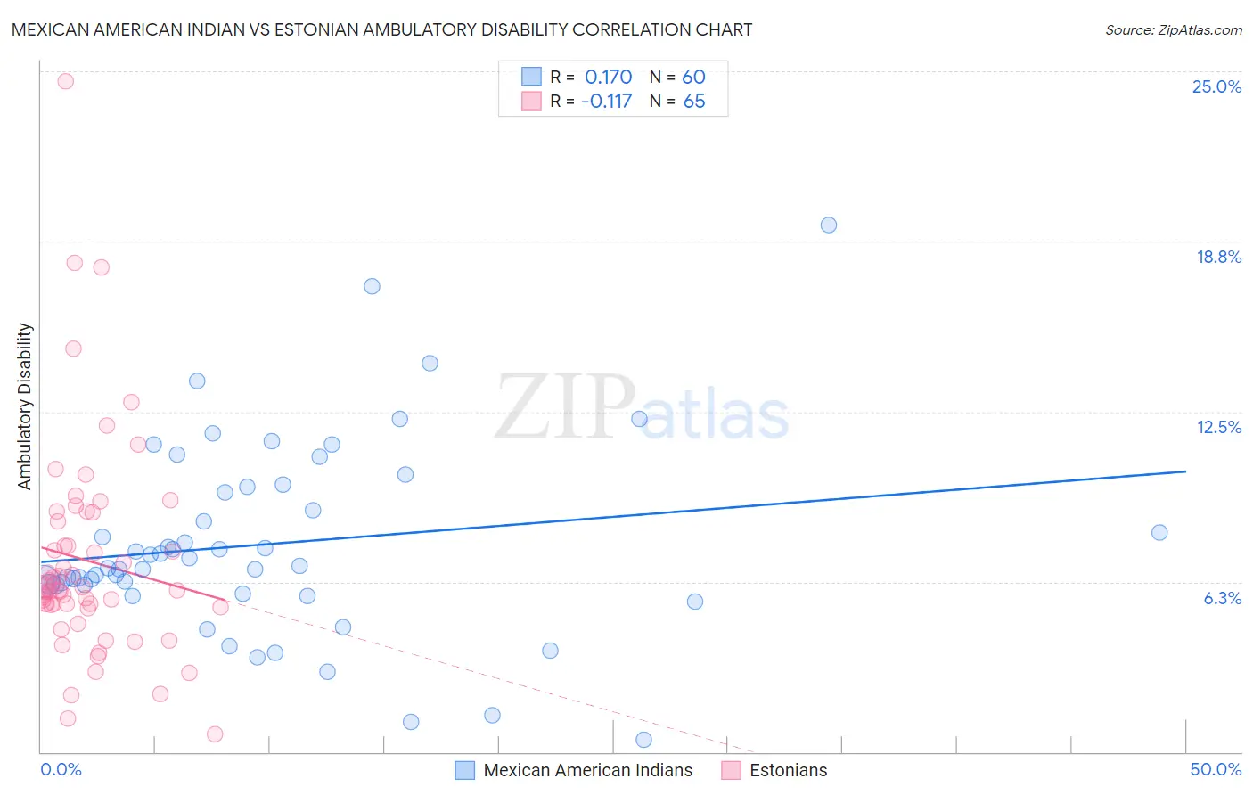 Mexican American Indian vs Estonian Ambulatory Disability