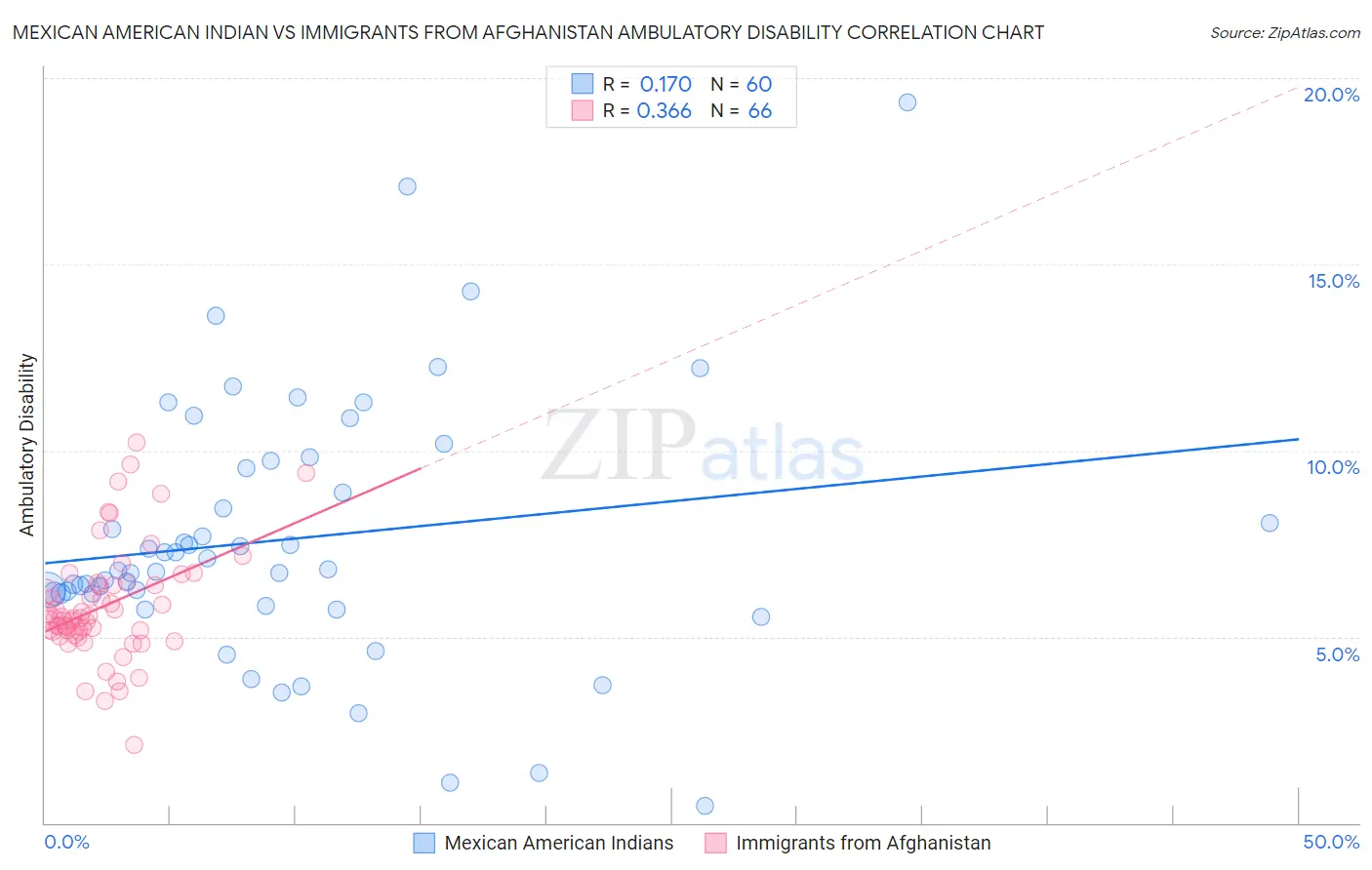 Mexican American Indian vs Immigrants from Afghanistan Ambulatory Disability