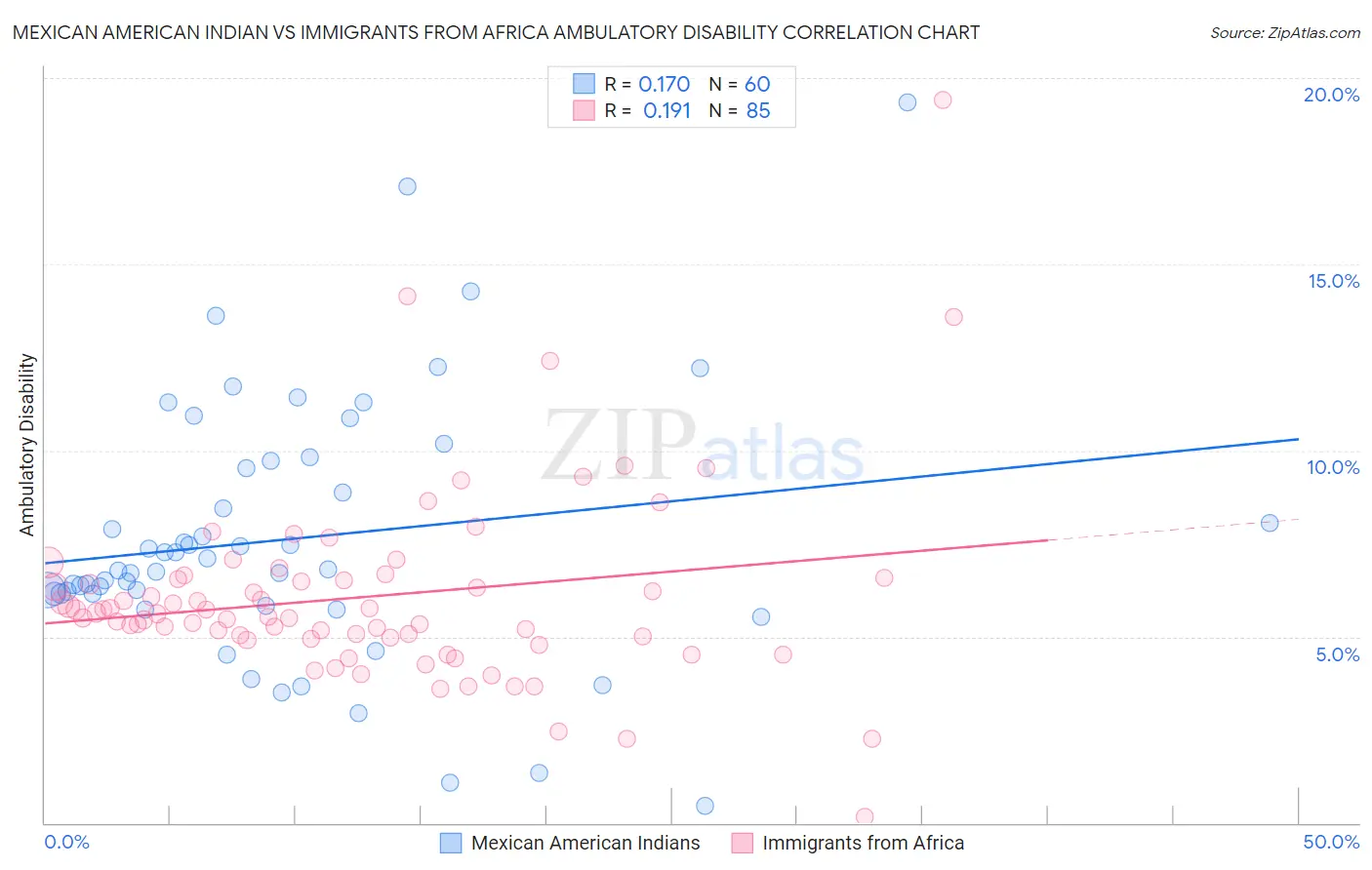 Mexican American Indian vs Immigrants from Africa Ambulatory Disability