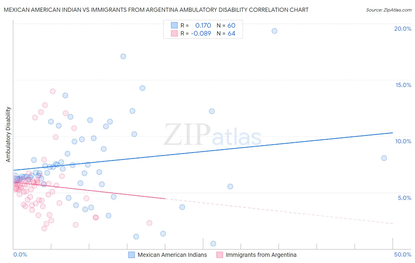 Mexican American Indian vs Immigrants from Argentina Ambulatory Disability