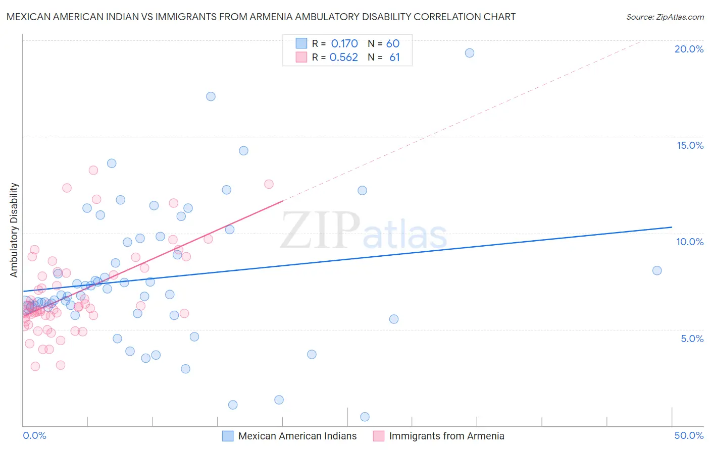 Mexican American Indian vs Immigrants from Armenia Ambulatory Disability