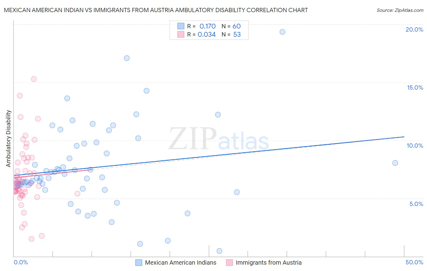 Mexican American Indian vs Immigrants from Austria Ambulatory Disability
