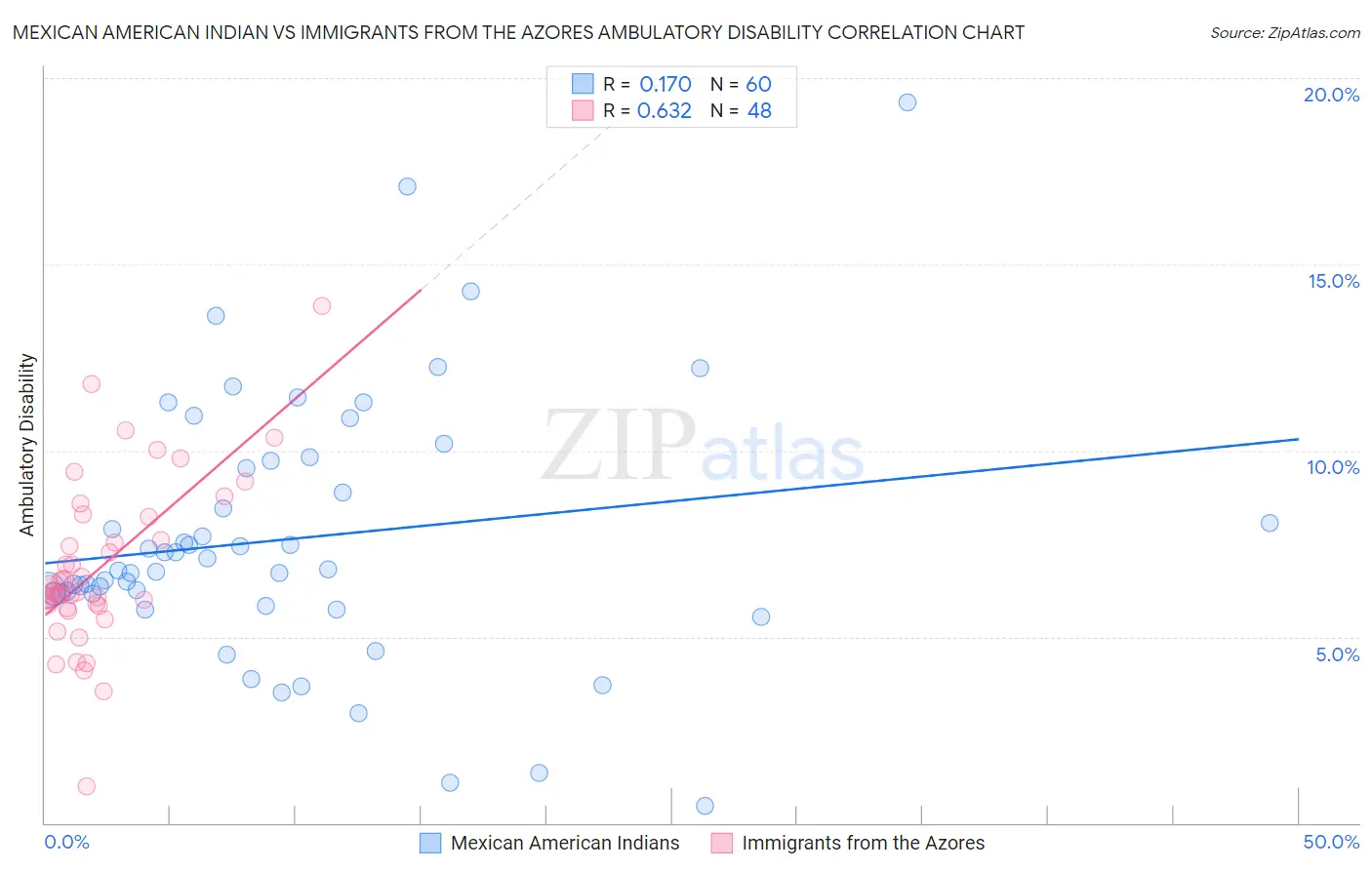 Mexican American Indian vs Immigrants from the Azores Ambulatory Disability
