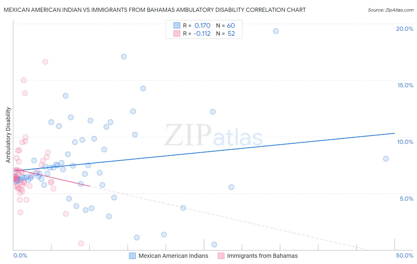 Mexican American Indian vs Immigrants from Bahamas Ambulatory Disability