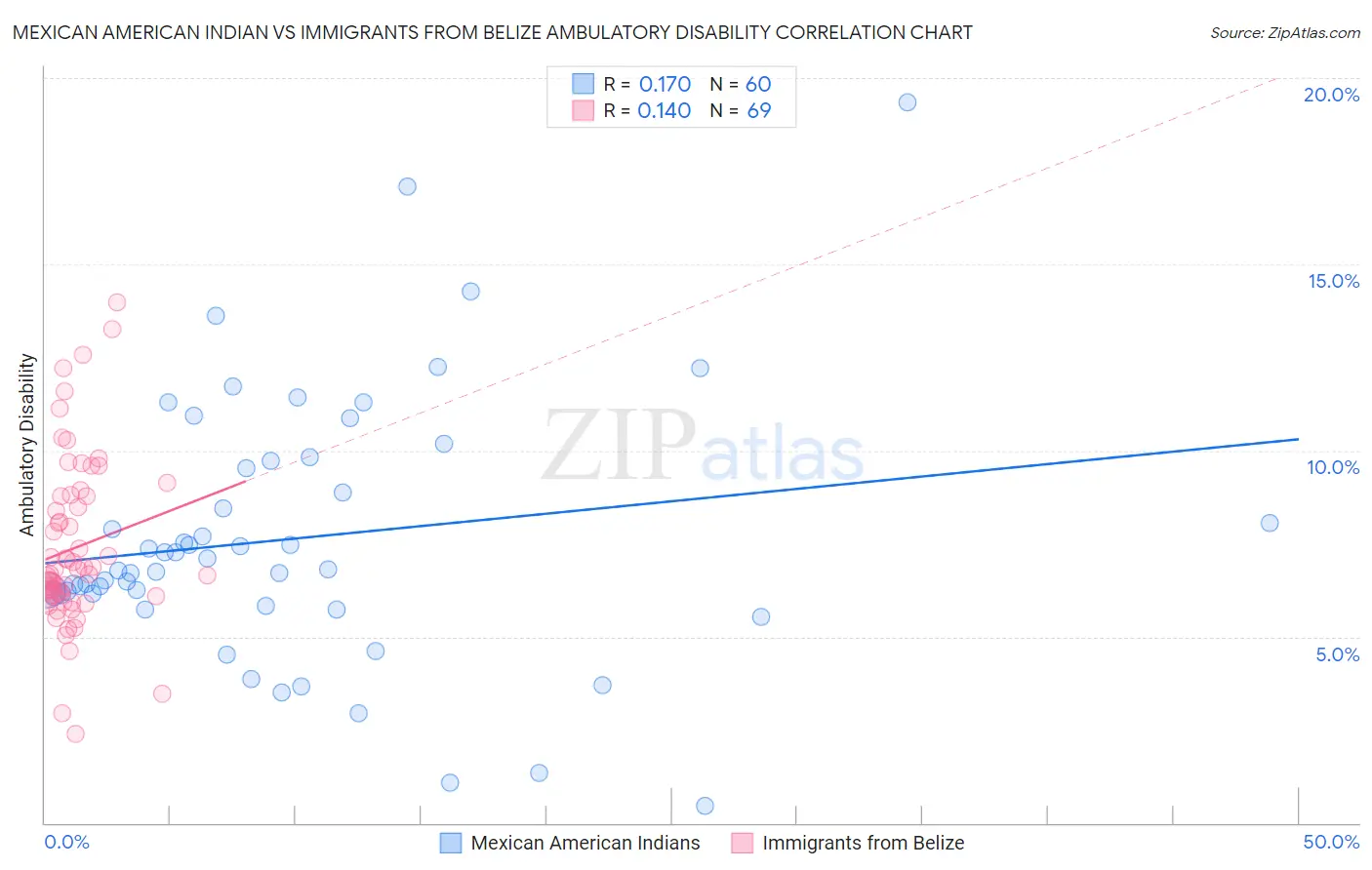 Mexican American Indian vs Immigrants from Belize Ambulatory Disability