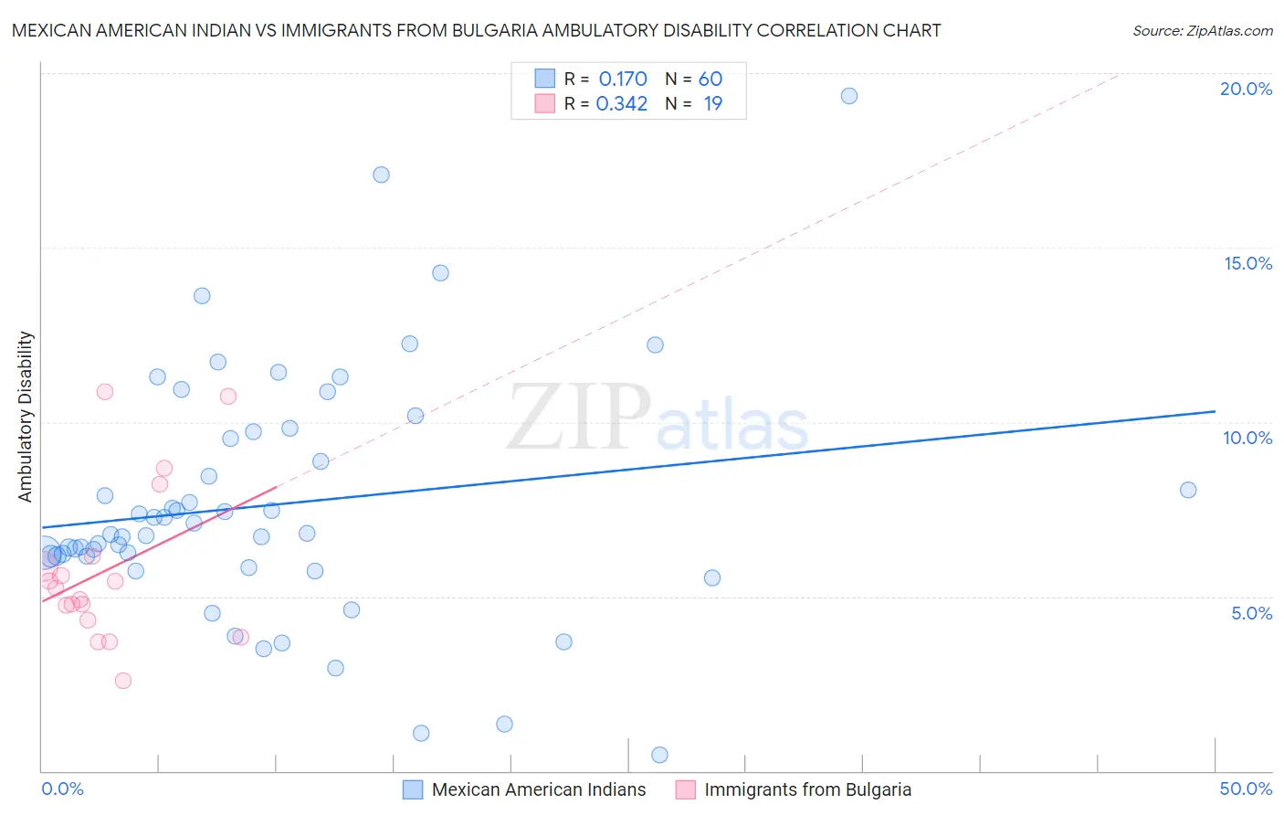 Mexican American Indian vs Immigrants from Bulgaria Ambulatory Disability