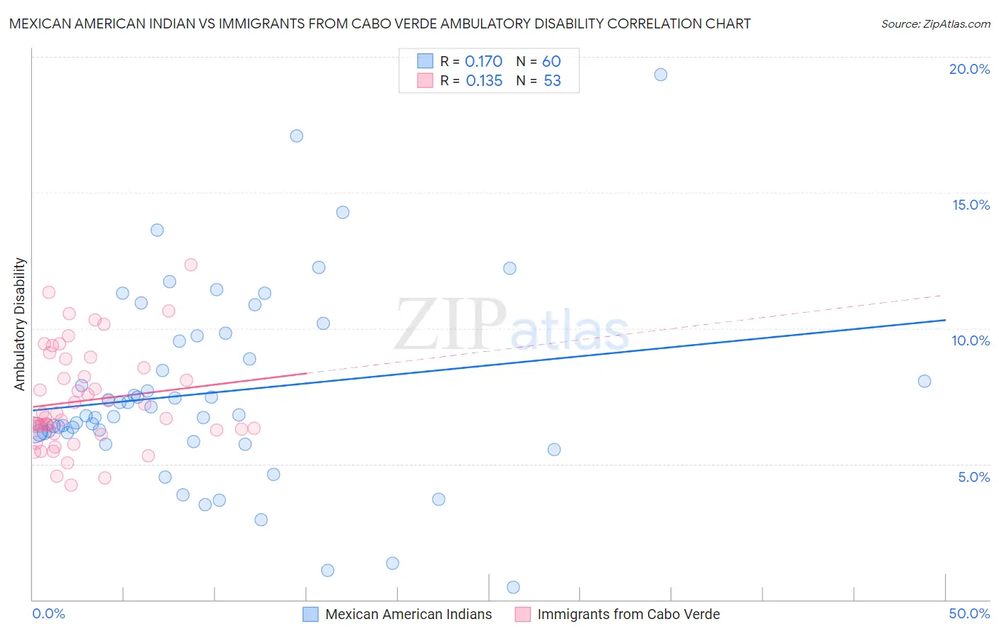 Mexican American Indian vs Immigrants from Cabo Verde Ambulatory Disability