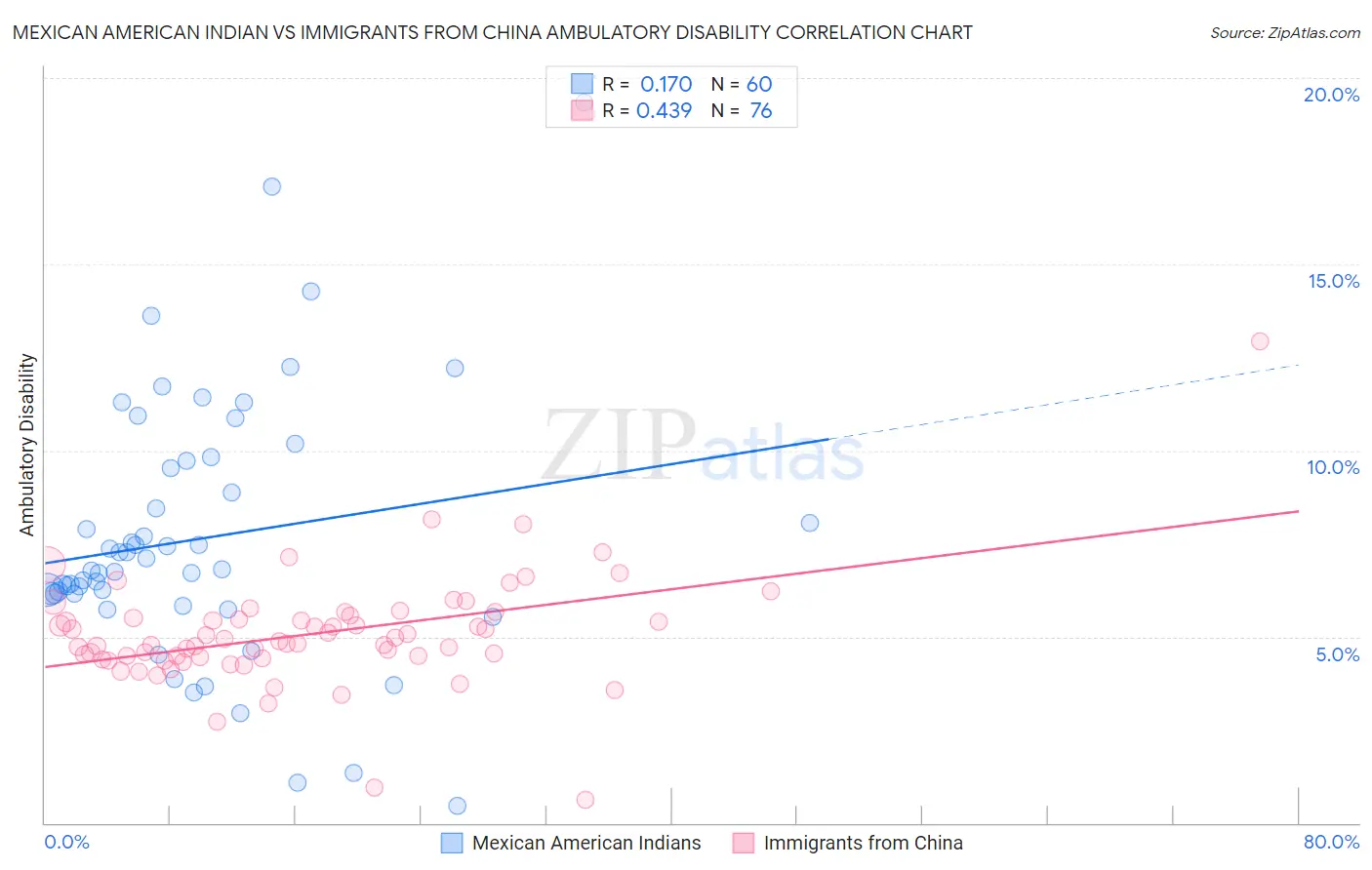 Mexican American Indian vs Immigrants from China Ambulatory Disability