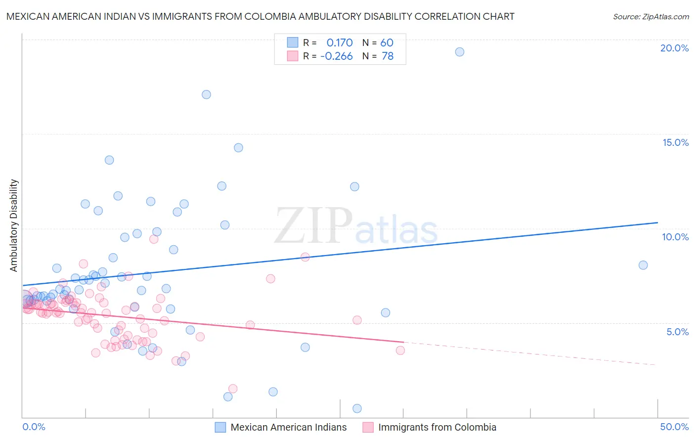 Mexican American Indian vs Immigrants from Colombia Ambulatory Disability