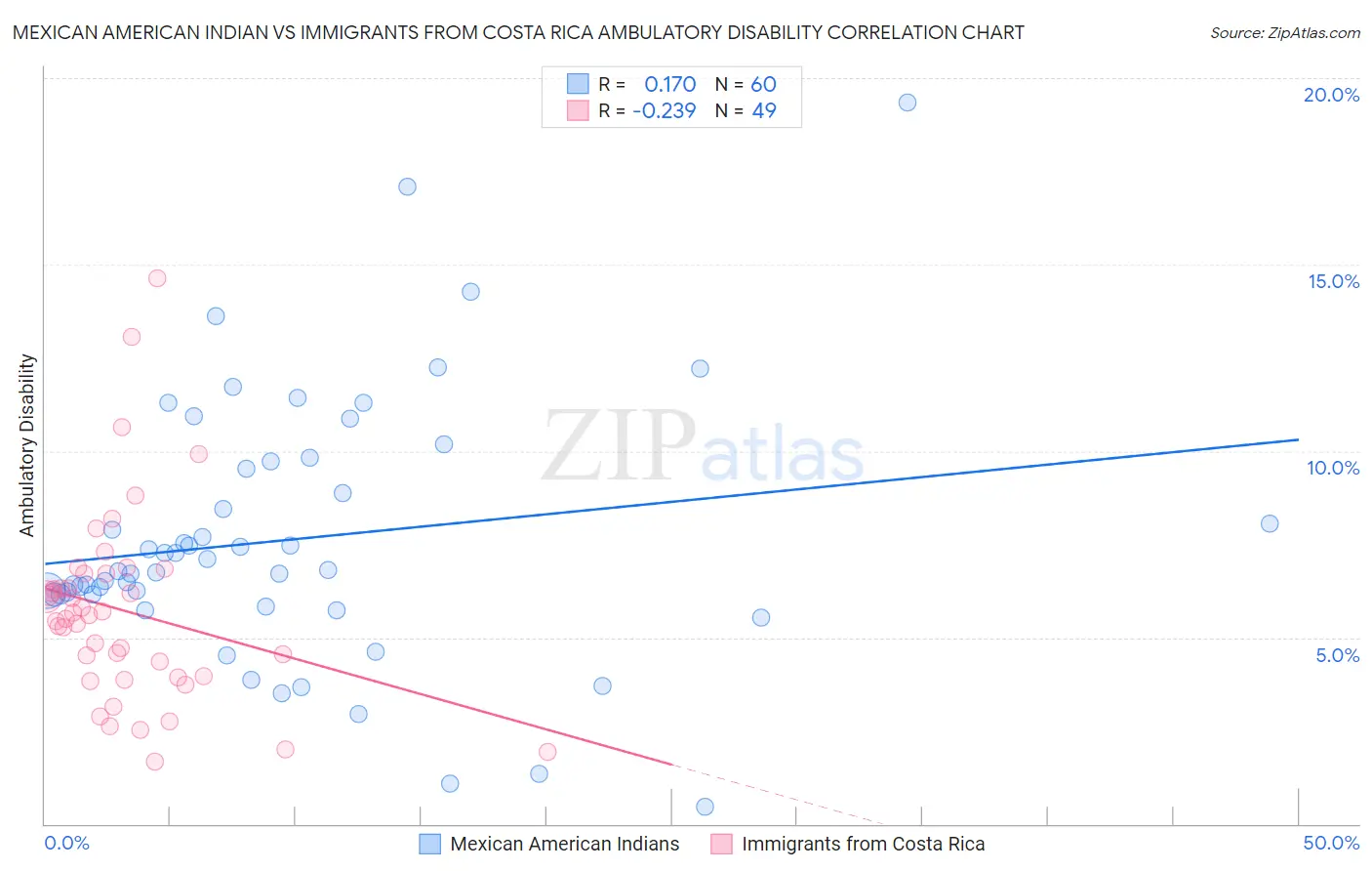 Mexican American Indian vs Immigrants from Costa Rica Ambulatory Disability