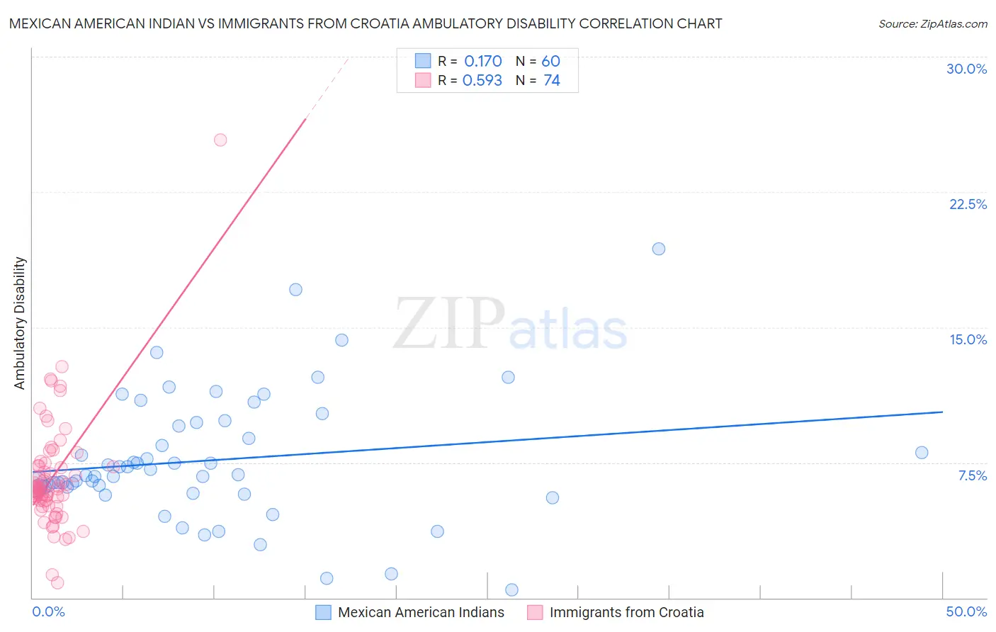 Mexican American Indian vs Immigrants from Croatia Ambulatory Disability