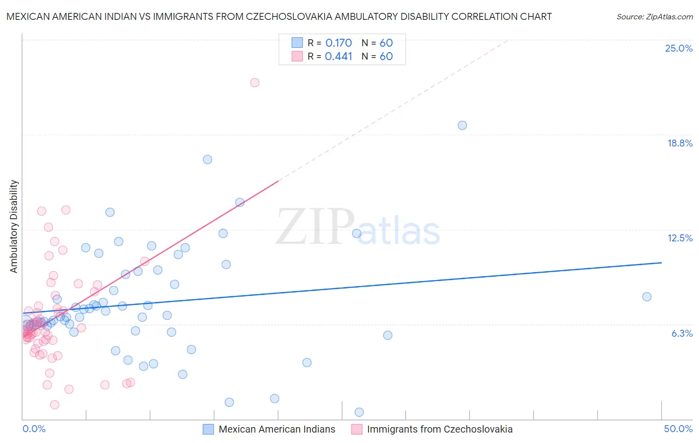 Mexican American Indian vs Immigrants from Czechoslovakia Ambulatory Disability