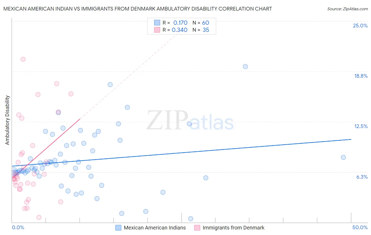 Mexican American Indian vs Immigrants from Denmark Ambulatory Disability