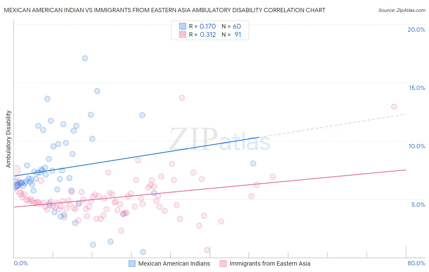 Mexican American Indian vs Immigrants from Eastern Asia Ambulatory Disability