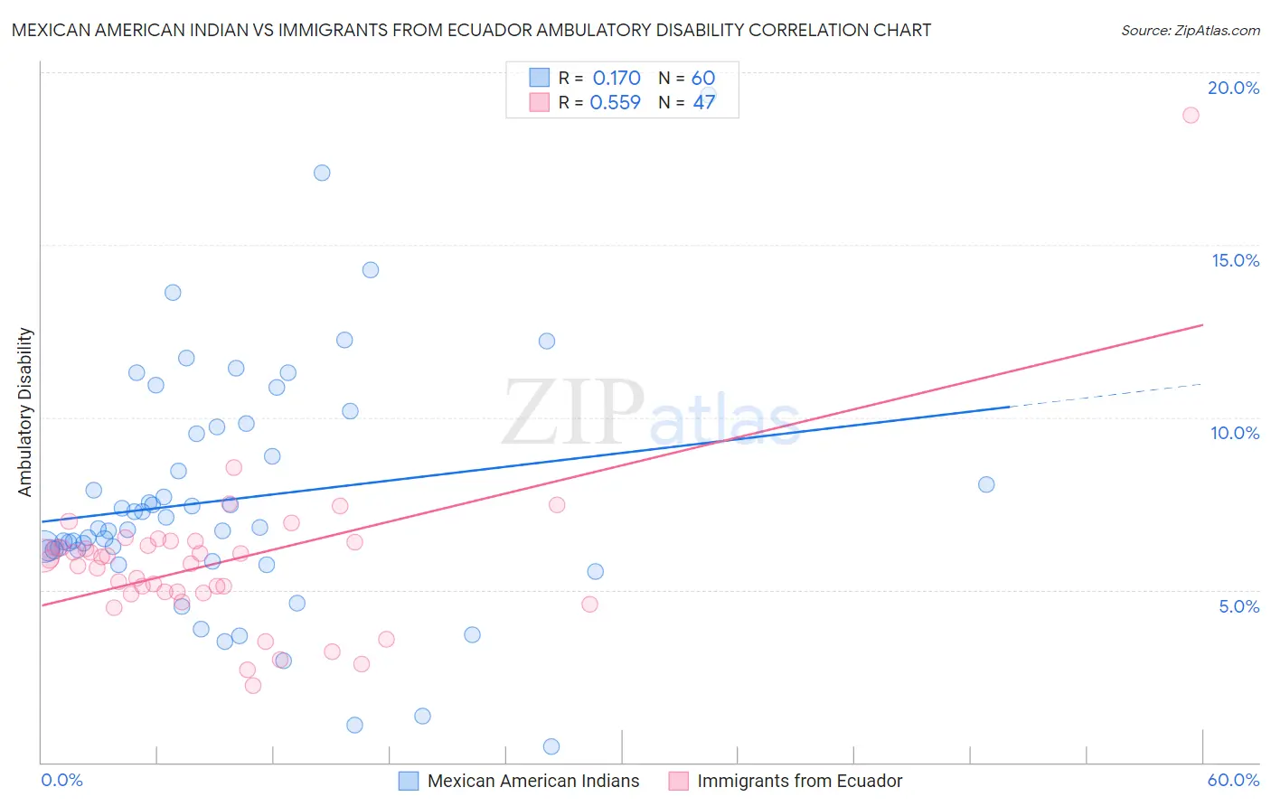 Mexican American Indian vs Immigrants from Ecuador Ambulatory Disability