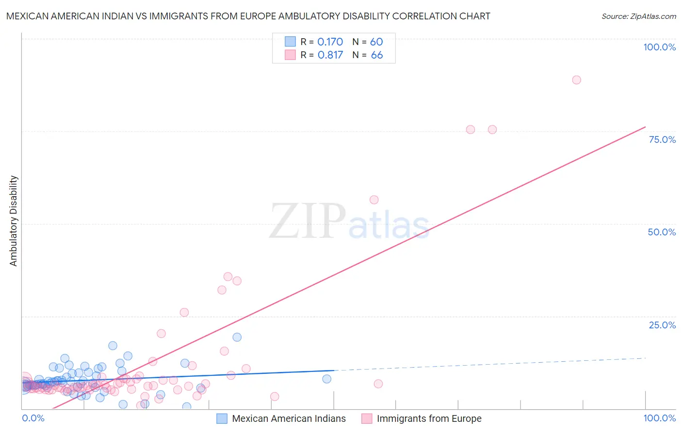 Mexican American Indian vs Immigrants from Europe Ambulatory Disability