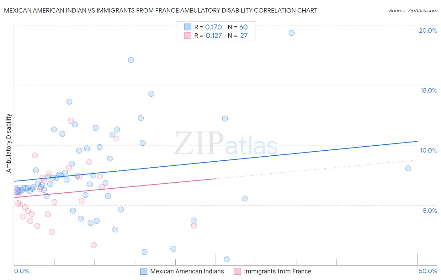 Mexican American Indian vs Immigrants from France Ambulatory Disability