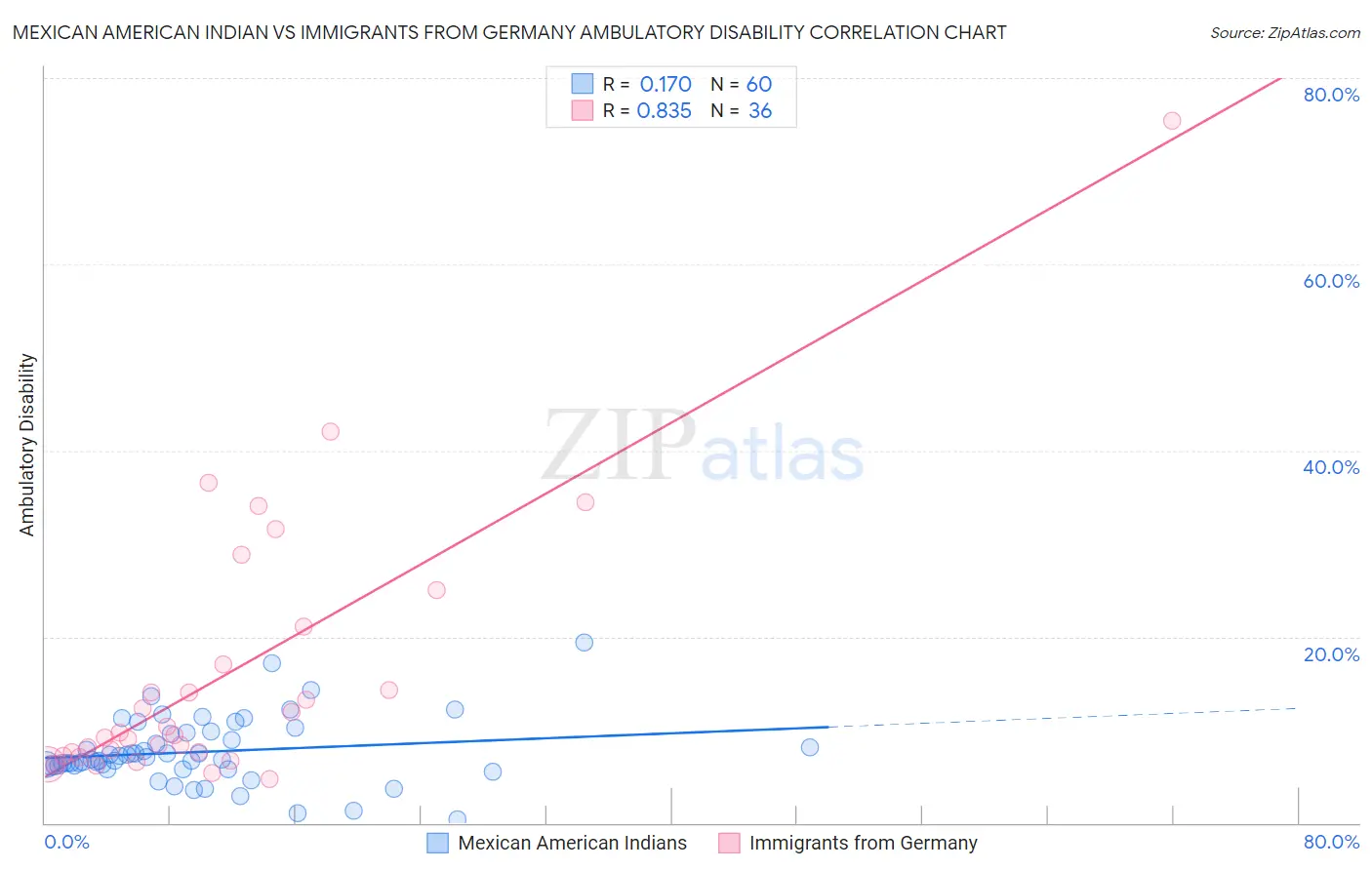 Mexican American Indian vs Immigrants from Germany Ambulatory Disability