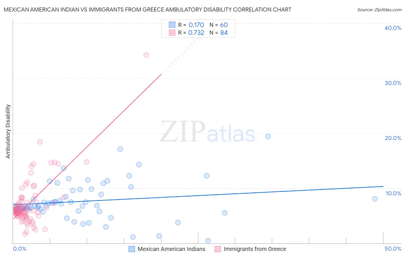 Mexican American Indian vs Immigrants from Greece Ambulatory Disability