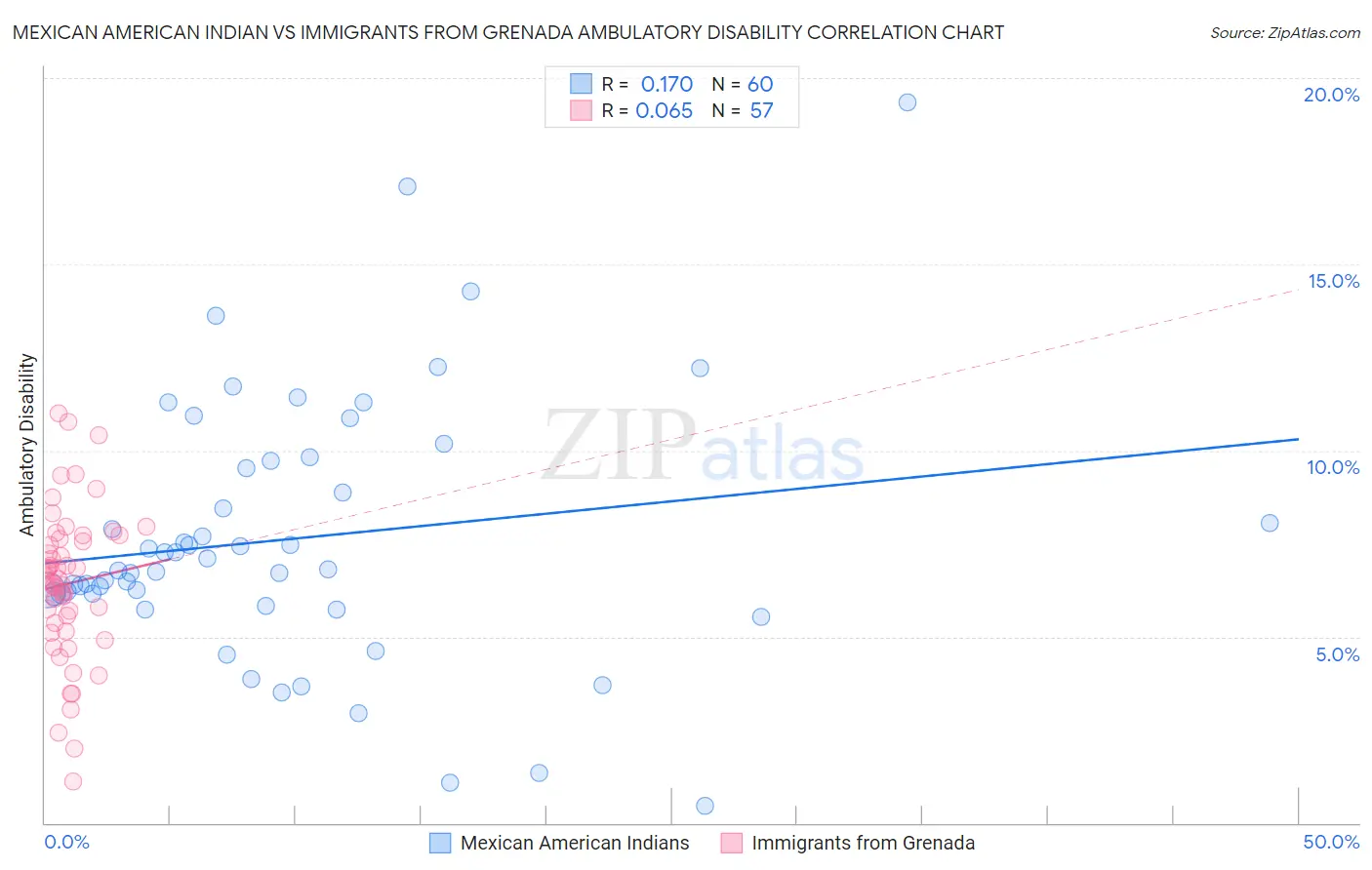 Mexican American Indian vs Immigrants from Grenada Ambulatory Disability