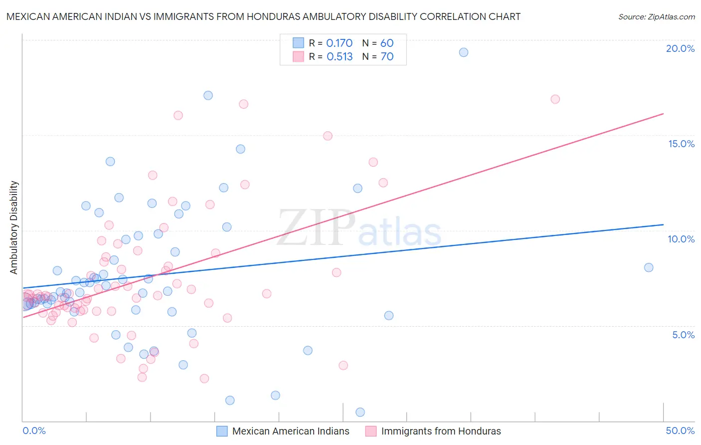 Mexican American Indian vs Immigrants from Honduras Ambulatory Disability