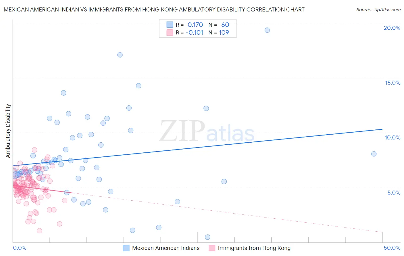 Mexican American Indian vs Immigrants from Hong Kong Ambulatory Disability