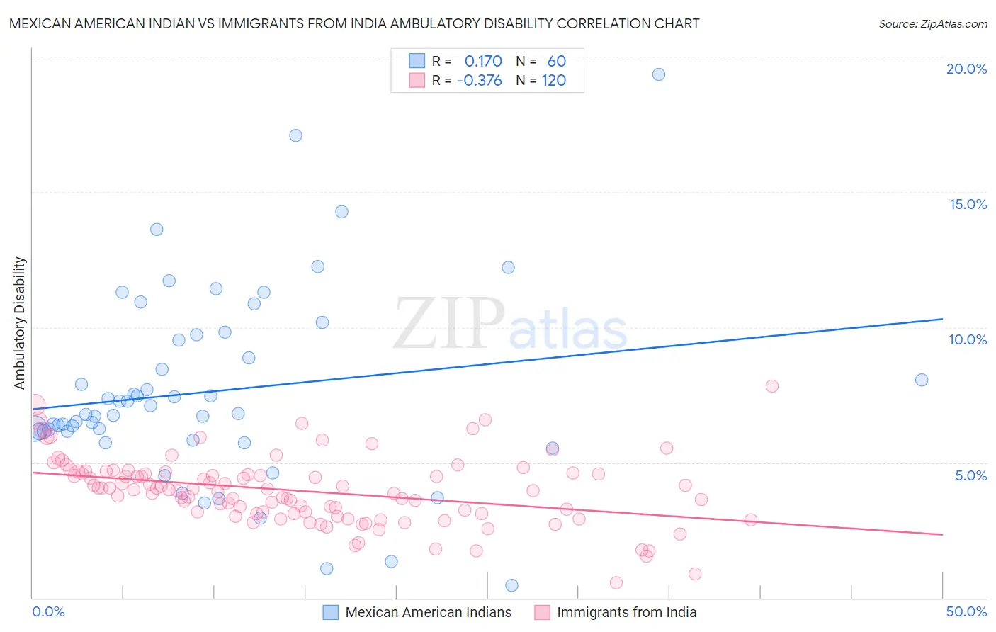 Mexican American Indian vs Immigrants from India Ambulatory Disability