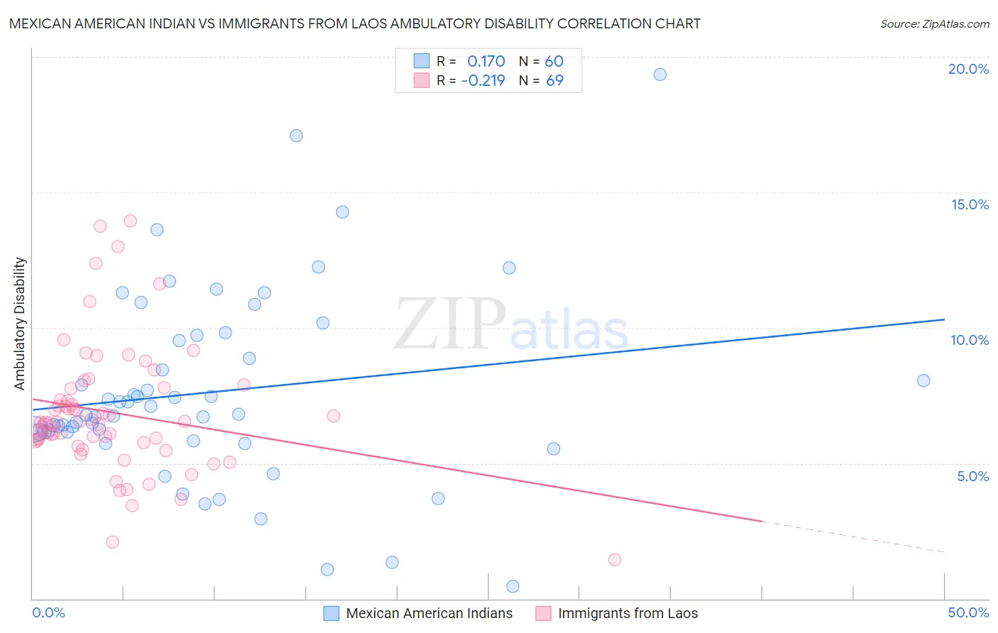 Mexican American Indian vs Immigrants from Laos Ambulatory Disability