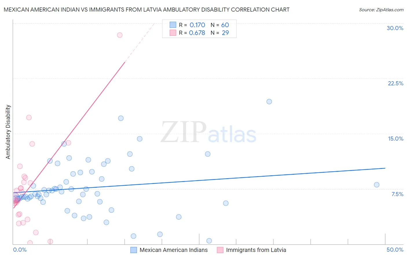Mexican American Indian vs Immigrants from Latvia Ambulatory Disability