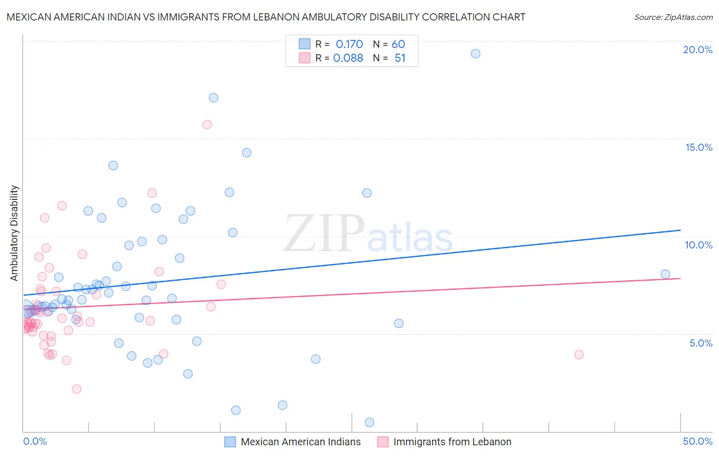 Mexican American Indian vs Immigrants from Lebanon Ambulatory Disability