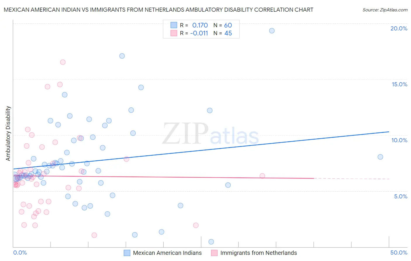 Mexican American Indian vs Immigrants from Netherlands Ambulatory Disability