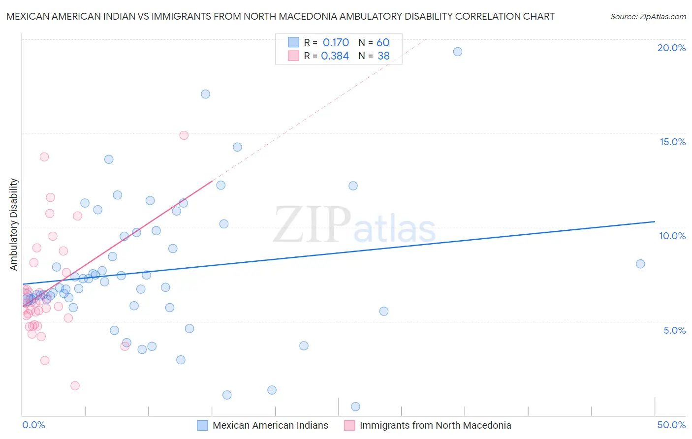 Mexican American Indian vs Immigrants from North Macedonia Ambulatory Disability