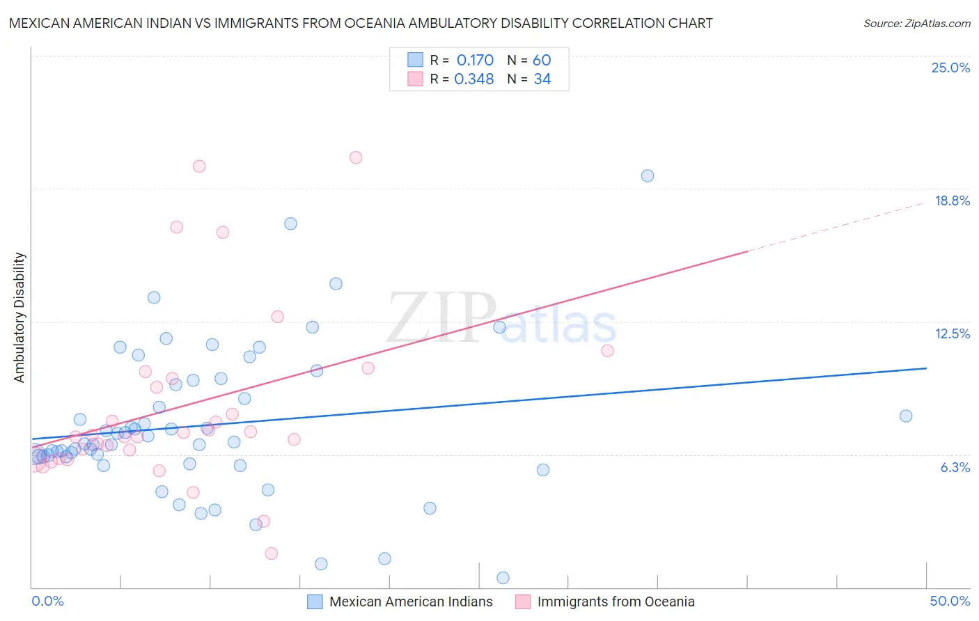Mexican American Indian vs Immigrants from Oceania Ambulatory Disability
