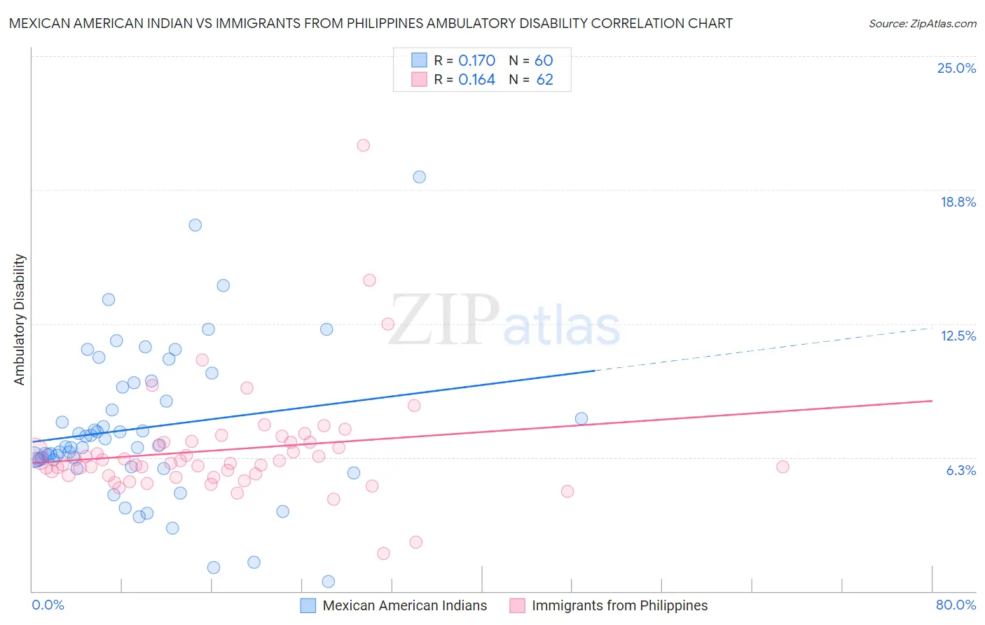 Mexican American Indian vs Immigrants from Philippines Ambulatory Disability