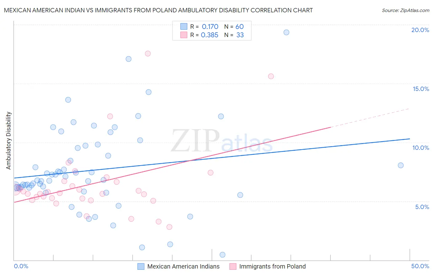 Mexican American Indian vs Immigrants from Poland Ambulatory Disability