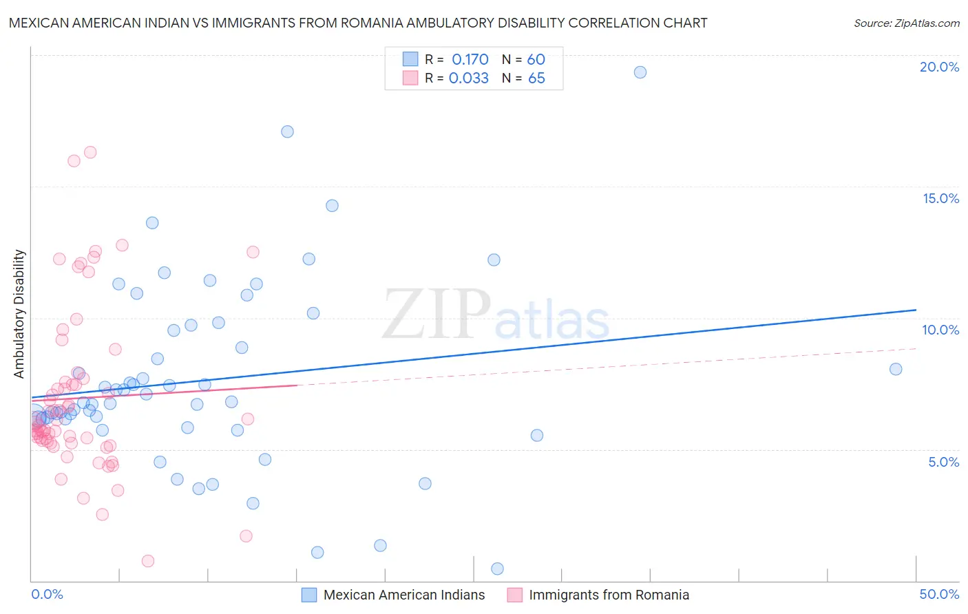 Mexican American Indian vs Immigrants from Romania Ambulatory Disability