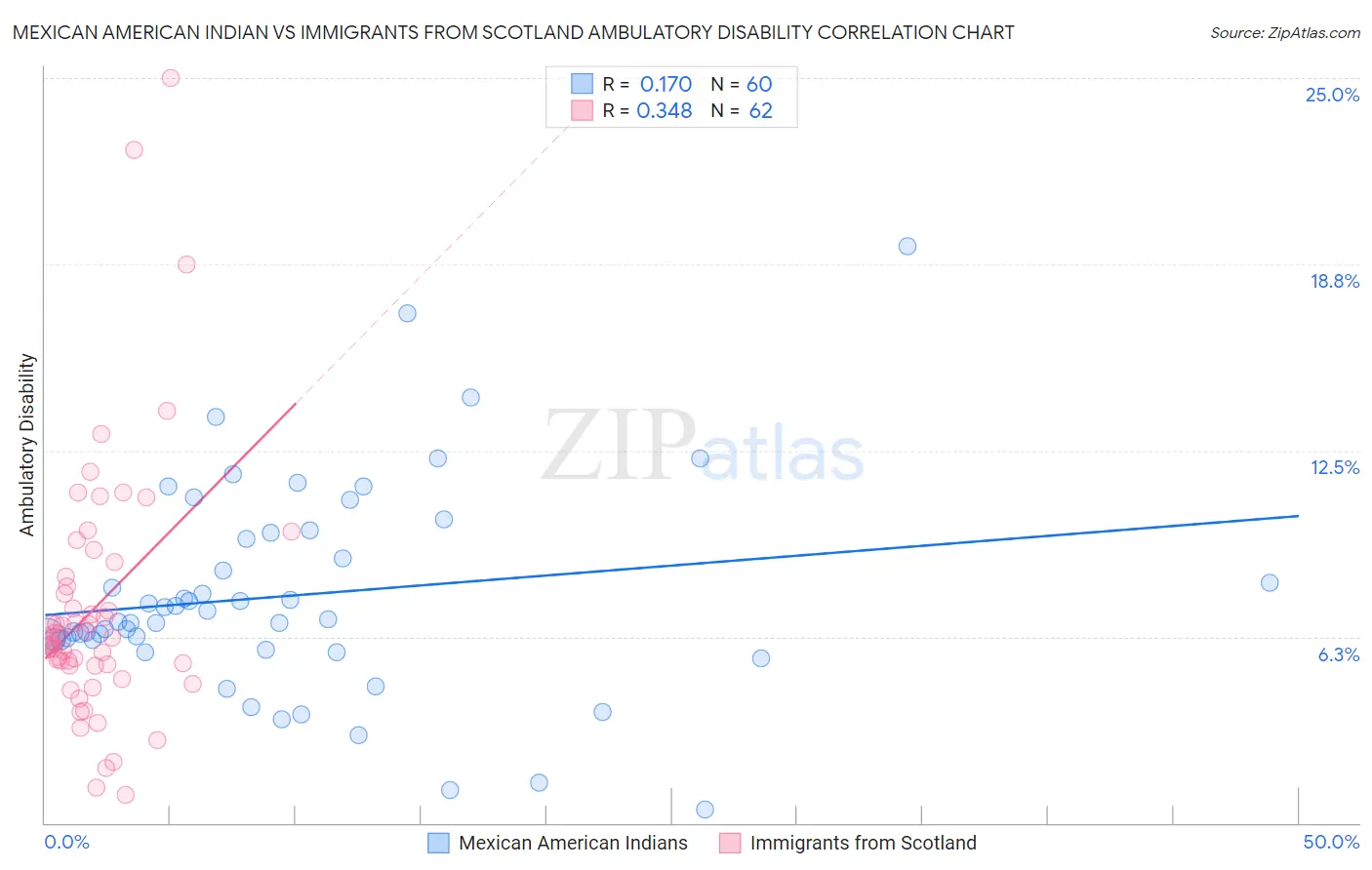 Mexican American Indian vs Immigrants from Scotland Ambulatory Disability