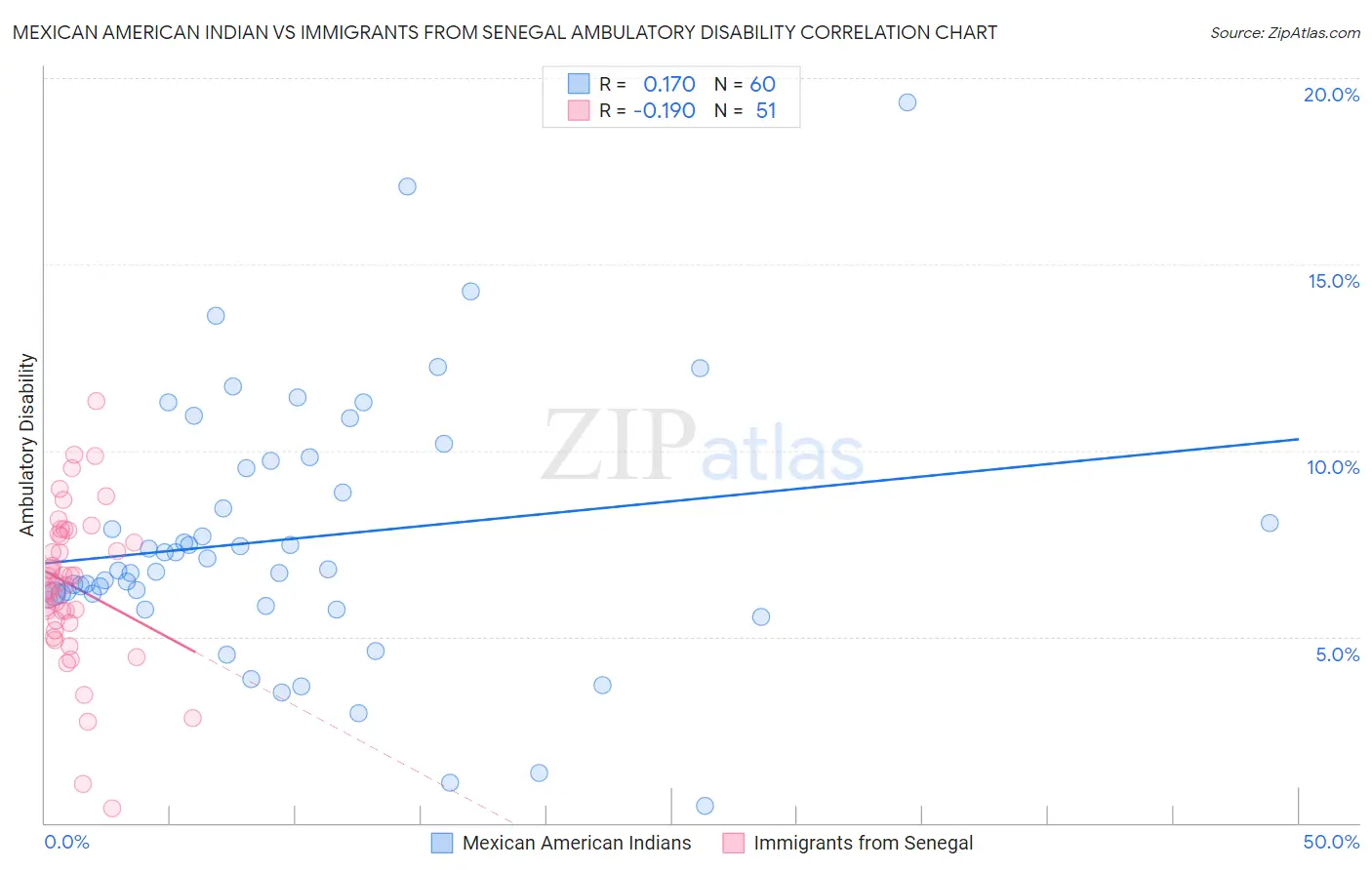 Mexican American Indian vs Immigrants from Senegal Ambulatory Disability
