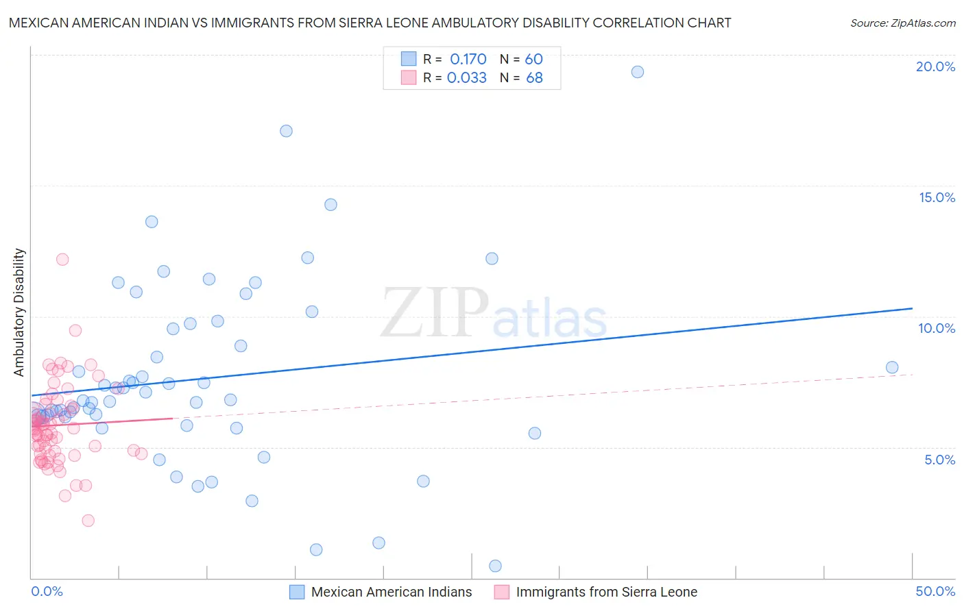 Mexican American Indian vs Immigrants from Sierra Leone Ambulatory Disability