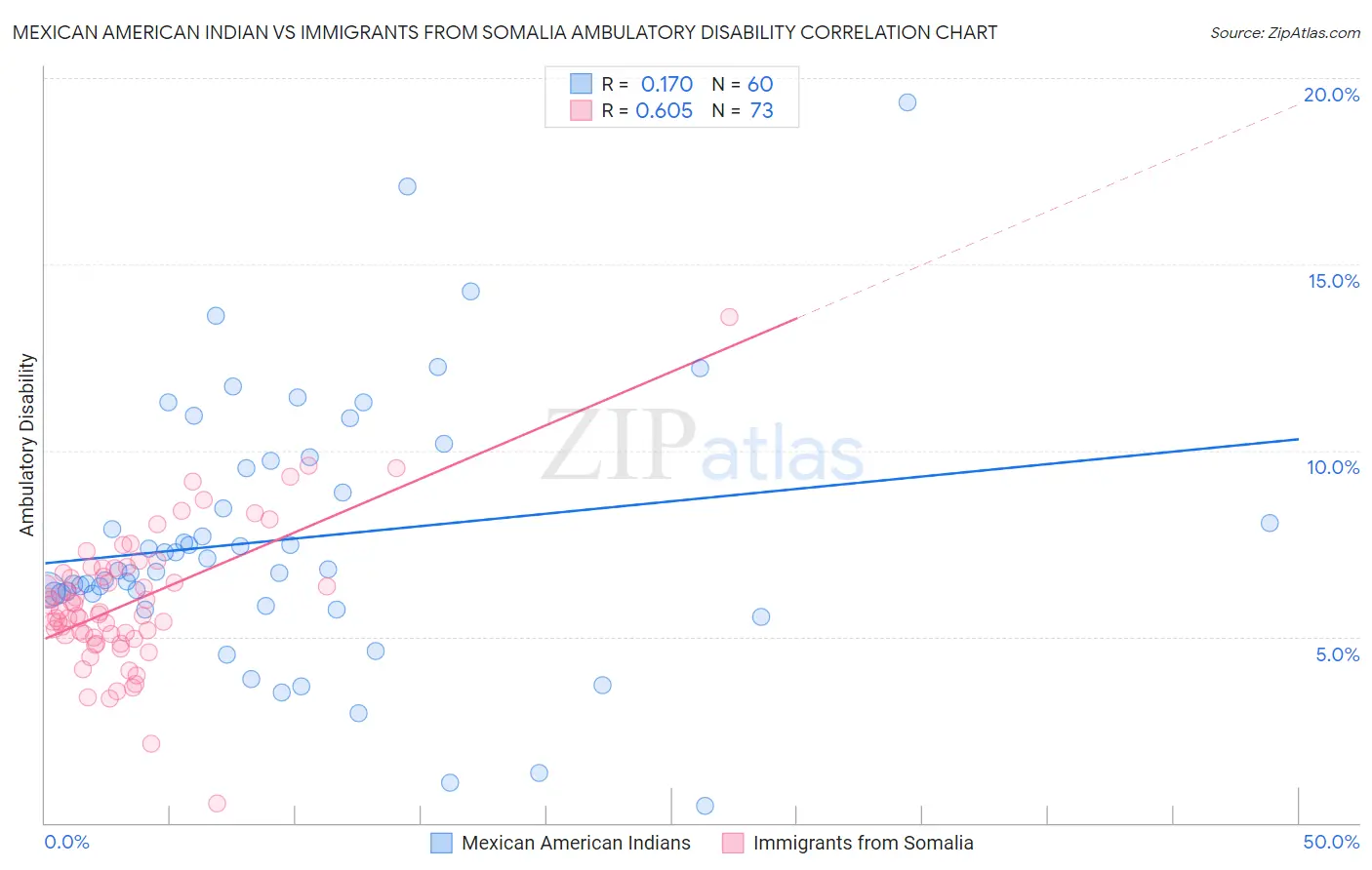 Mexican American Indian vs Immigrants from Somalia Ambulatory Disability