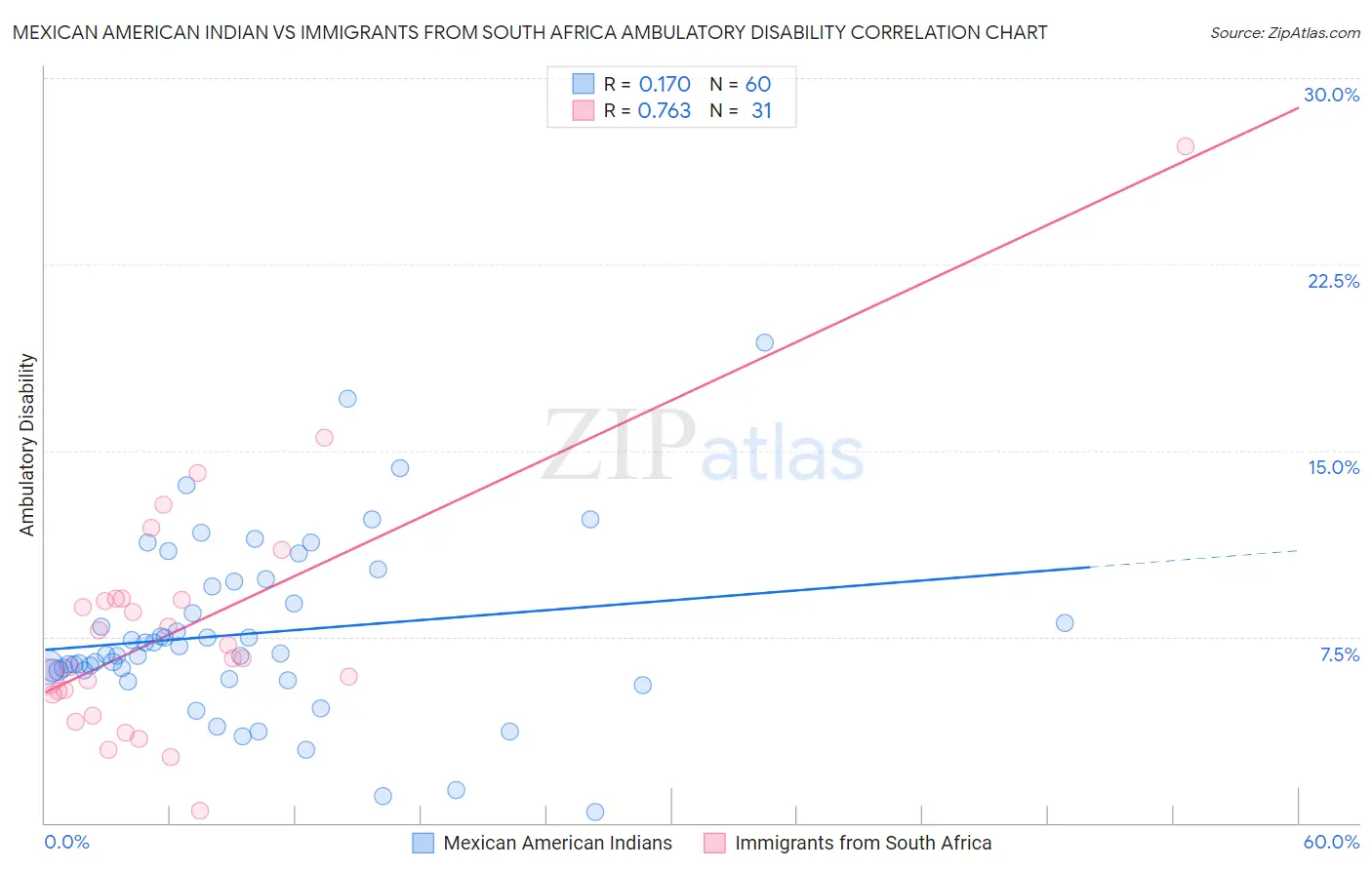 Mexican American Indian vs Immigrants from South Africa Ambulatory Disability