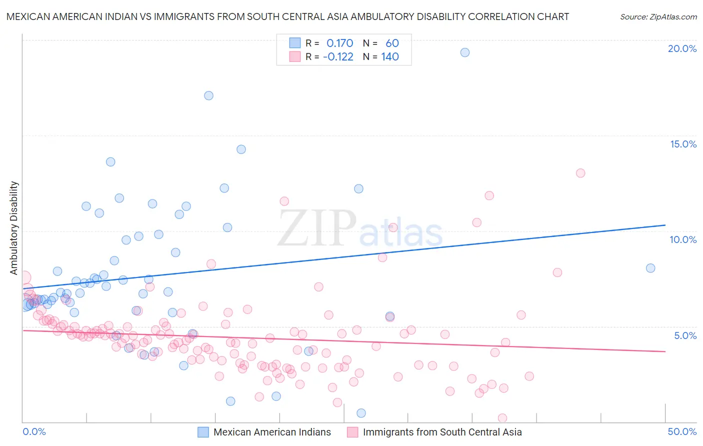 Mexican American Indian vs Immigrants from South Central Asia Ambulatory Disability