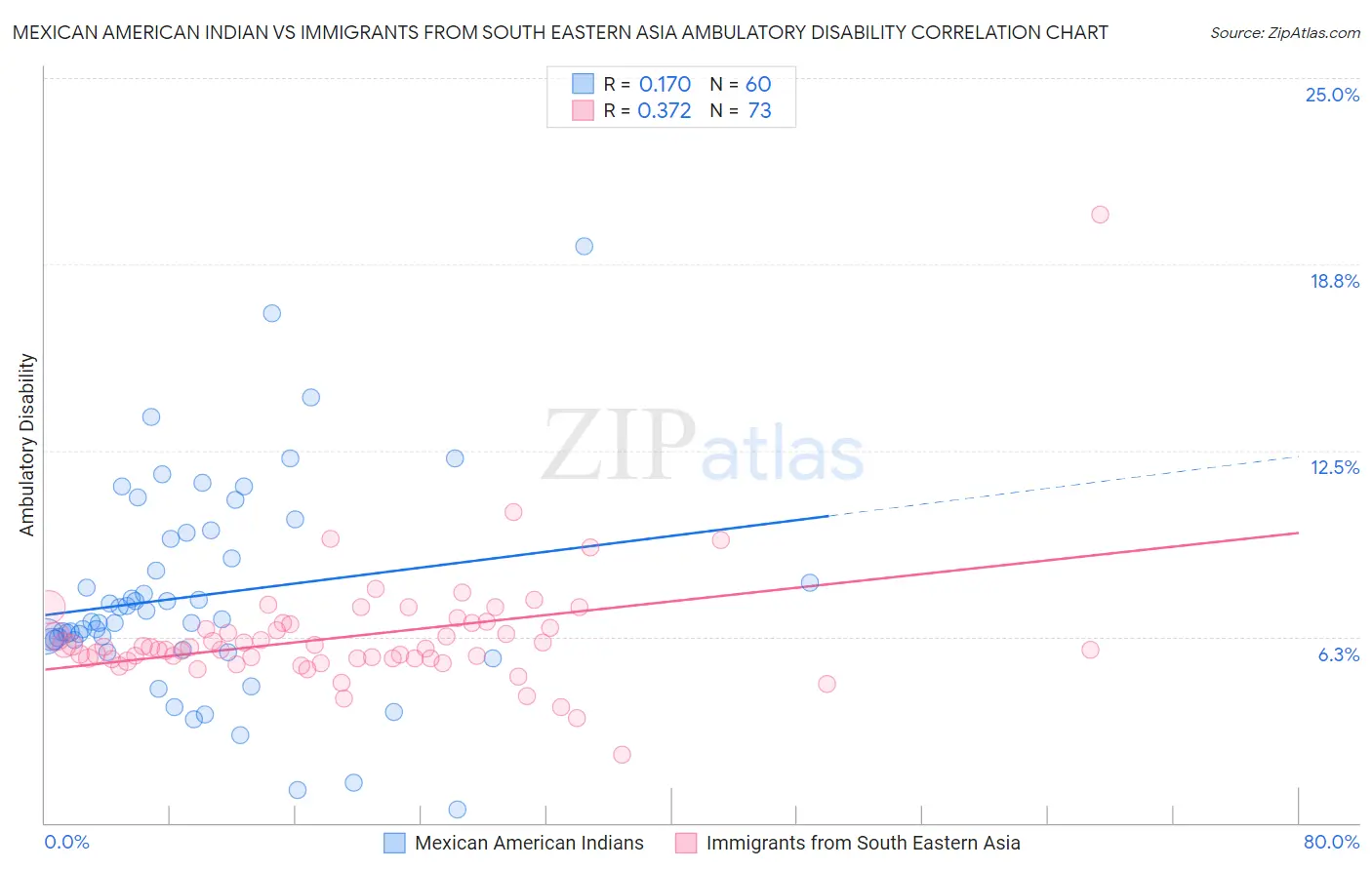 Mexican American Indian vs Immigrants from South Eastern Asia Ambulatory Disability