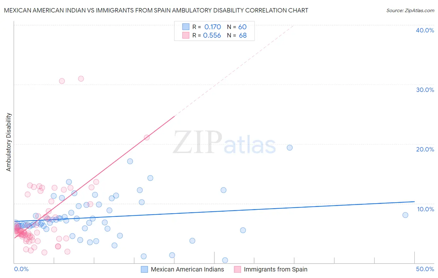 Mexican American Indian vs Immigrants from Spain Ambulatory Disability